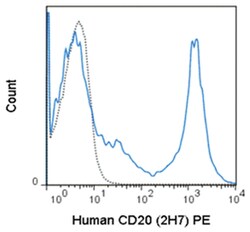 MilliporeSigma Mouse anti-CD20, Clone: 2H7, PE,:Antibodies:Primary Antibodies