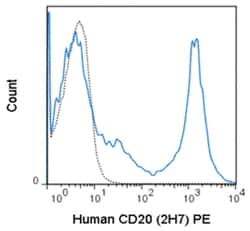 MilliporeSigma Mouse anti-CD20, Clone: 2H7, PE,:Antibodies:Primary Antibodies