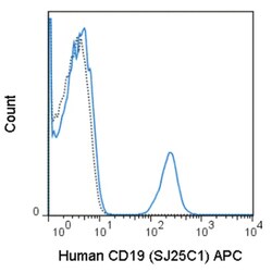 MilliporeSigma CD19, Mouse, APC, Clone: SJ25C1, 500 Tests | Buy Online | MilliporeSigma&trade; | Fisher Scientific