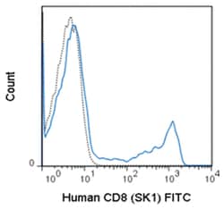 MilliporeSigma CD8, Mouse, FITC, Clone: SK1,:Antibodies:Primary Antibodies