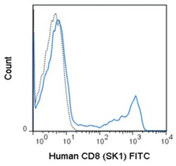 MilliporeSigma CD8, Mouse, FITC, Clone: SK1, 100 tests; FITC:Antibodies,