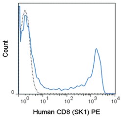 MilliporeSigma Mouse anti-CD8, Clone: SK1, PE, 100 tests; PE:Antibodies,