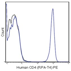 MilliporeSigma Mouse anti-CD4, Clone: RPA-T4, PE,:Antibodies:Primary Antibodies