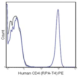 MilliporeSigma Mouse anti-CD4, Clone: RPA-T4, PE,:Antibodies:Primary Antibodies