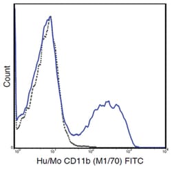 MilliporeSigma anti-CD11b FITC, Clone: M1/70,:Antibodies:Primary Antibodies