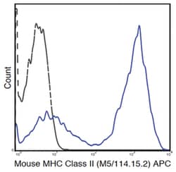 MilliporeSigma anti-MHC class II (I-A/I-E), APC, Clone: M5/114.15.2,:Antibodies:Primary