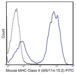MilliporeSigma anti-MHC class II (I-A/I-E), FITC, Clone: M5/114.15.2,:Antibodies:Primary