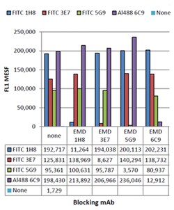 MilliporeSigma Mouse anti-Complement C3b/iC3b, Clone: 5G9, 100&mu;g:Antibodies,