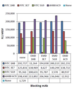 MilliporeSigma Mouse anti-Complement C3b/iC3b, Clone: 3E7, 100&mu;g:Antibodies,