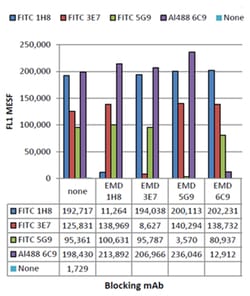 MilliporeSigma Mouse anti-Complement C3b/iC3b/C3dg, Clone: 1H8, 100&mu;g:Antibodies,