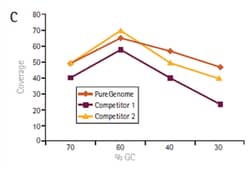 MilliporeSigma&trade;&nbsp;Novagen&trade; PureGenome&trade; Next Generation Sequencing Library Amplifier