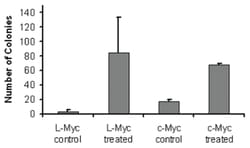 MilliporeSigma&trade;&nbsp;Human iPS Reprogramming Boost Supplement II