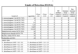 Listeria monocytogenes antigen 2 Antibody (2:13 C5) - BSA Free, Novus Biologicals