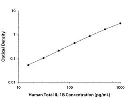 R&D Systems&trade;&nbsp;Human Total IL-18/IL-1F4 Quantikine ELISA Kit