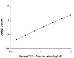 R&D Systems™ Human TNF-alpha Quantikine HS ELISA