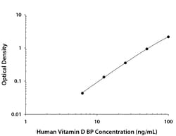 R&D Systems™ Human Vitamin D BP Quantikine ELISA Kit