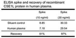 anti-CSE1L, Human, Matched Antibody Pair, Abnova&trade;
