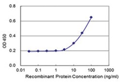 anti-LRRC40, Clone: 3E10., Abnova 100 &mu;g | Buy Online | Abnova Corporation | Fisher Scientific