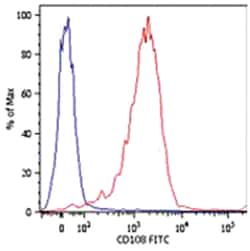 SEMA7A, Mouse, Clone: MEM-150, Abnova 100&mu;g; Unlabeled:Antibodies, Monoclonal