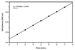 Abnova&trade;&nbsp;Glutathione S-Transferase Assay Kit