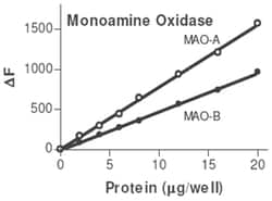 Abnova Monoamine Oxidase Assay Kit 1 Kit | Buy Online | Abnova&trade; | Fisher Scientific