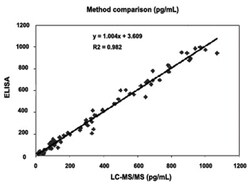 Abnova&trade;&nbsp;17-OH-Progesterone ELISA Kit