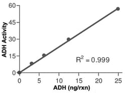 Abnova&trade;&nbsp;Alcohol Dehydrogenase Assay Kit (Colorimetric)