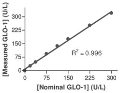 Abnova&trade;&nbsp;Glyoxalase I Assay Kit (Colorimetric)