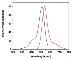 Abnova&trade;&nbsp;Fluorescent Dye 647-I Succinimidyl Ester