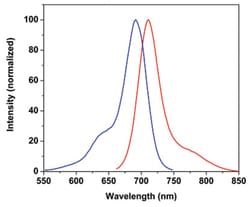 Abnova Fluorescent Dye 700-I Succinimidyl Ester 1 mg | Buy Online | Abnova&trade; | Fisher Scientific
