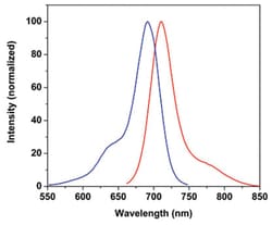 Abnova™ Fluorescent Dye 700-I Hydrazide