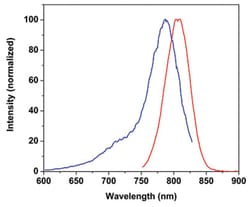 Abnova™ Fluorescent Dye 790-I Amine