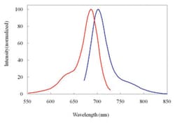 Abnova Fluorescent Dye 680-I Phalloidin Quantity: 300 Reactions:Protein