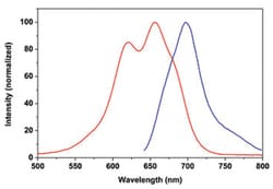 Abnova Fluorescent Dye 700-M Streptavidin 100 &mu;g | Buy Online | Abnova&trade; | Fisher Scientific
