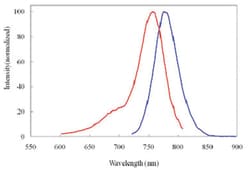 Abnova™ Fluorescent Dye 750-I Streptavidin