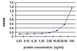 ACVR1B, Human, Matched Antibody Pair (AP42), Abnova&trade;