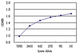 anti-ACY1 Ab-2 Matched Antibody Pair, Abnova™