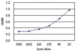 anti-ALOX15 Matched Antibody Pair, Abnova&trade;
