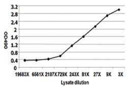 anti-ALPPL2 Matched Antibody Pair, Abnova&trade;