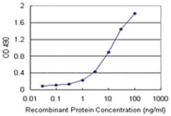 anti-APOA1 Matched Antibody Pair, Abnova™