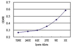anti-BCS1L Matched Antibody Pair, Abnova™