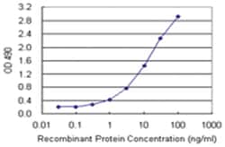 anti-CA9 Matched Antibody Pair, Abnova™