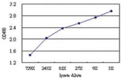 anti-CA12 Matched Antibody Pair, Abnova™