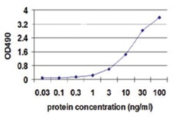 CD19, Human, Matched Antibody Pair (AP41), Abnova&trade;