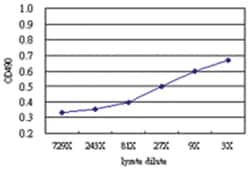 anti-MS4A1 Ab-3 Matched Antibody Pair, Abnova&trade;