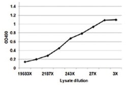 anti-CD33 Matched Antibody Pair, Abnova&trade;