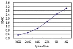 anti-SIGLEC6 Matched Antibody Pair, Abnova&trade;
