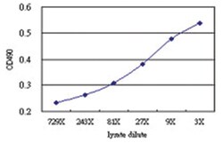 anti-CD69 Matched Antibody Pair, Abnova&trade;
