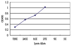 anti-CPA2 Matched Antibody Pair, Abnova&trade;