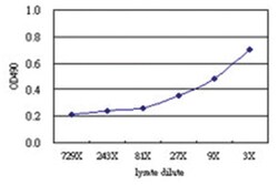 anti-CTH Ab-3 Matched Antibody Pair, Abnova&trade;